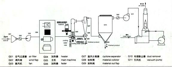 2013 nuevas máquinas del secador de destello de la eficacia alta de la venta/secador rotatorio en el equipo de sequía 0086-15803992903